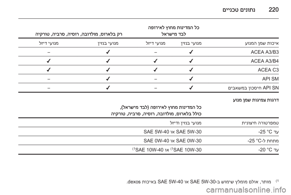 OPEL CASCADA 2014  ספר הנהג 220םינותנ
 
םיינכט
לכ
 
תונידמה
 
ץוחמ
 
הפוריאל
דבל
 
לארשימ
קר
 
סוראלב
 ,
הבודלומ
 ,
היסור
 ,
היברס
 ,
היקרוט
תוכיא
 
ן