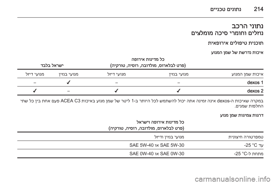 OPEL CASCADA 2014.5 ספר הנהג 214םינותנ
םיינכטינותנ
בכרהםילזונ
ירמוחו
הכיס
םיצלמומ
תינכות
םילופיט
תיאפוריא
תוכיא
תשרדנ
לש
ןמש
ע OPEL CASCADA 2014.5 ספר הנהג 214םינותנ
םיינכטינותנ
בכרהםילזונ
ירמוחו
הכיס
םיצלמומ
תינכות
םילופיט
תיאפוריא
תוכיא
תשרדנ
לש
ןמש
ע