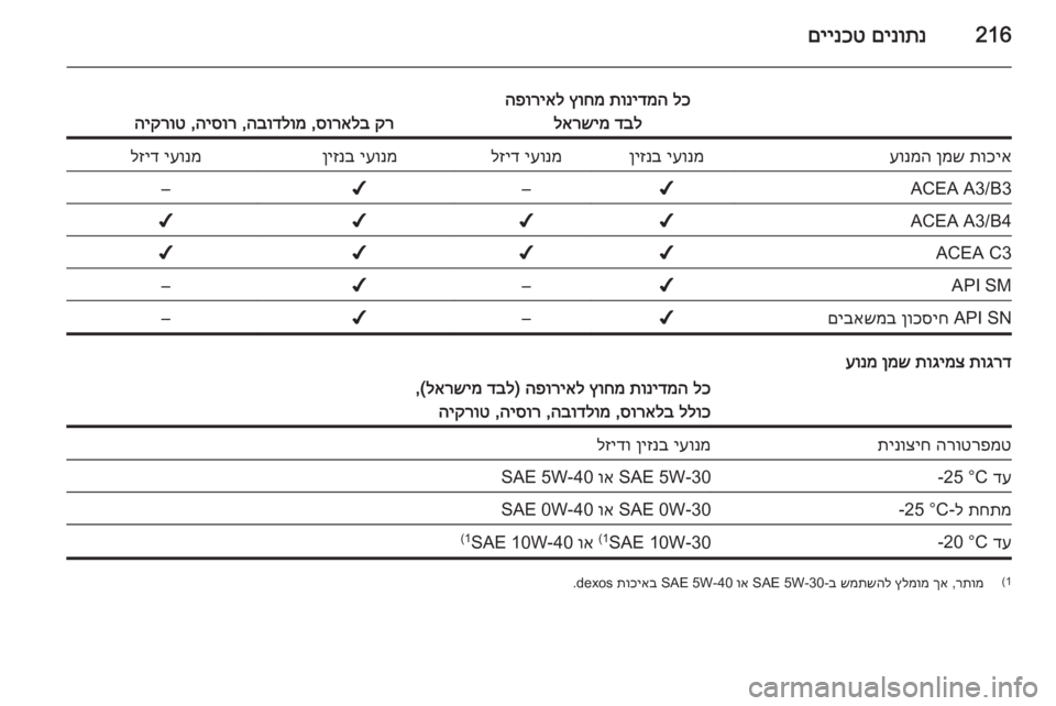 OPEL CASCADA 2014.5 ספר הנהג 216םינותנ
םיינכט
לכ
תונידמה
ץוחמ
הפוריאל
דבל
לארשימ
קר
סוראלב
,
הבודלומ
,
היסור
,
היקרוט
תוכיא
ןמש
עונ OPEL CASCADA 2014.5 ספר הנהג 216םינותנ
םיינכט
לכ
תונידמה
ץוחמ
הפוריאל
דבל
לארשימ
קר
סוראלב
,
הבודלומ
,
היסור
,
היקרוט
תוכיא
ןמש
עונ