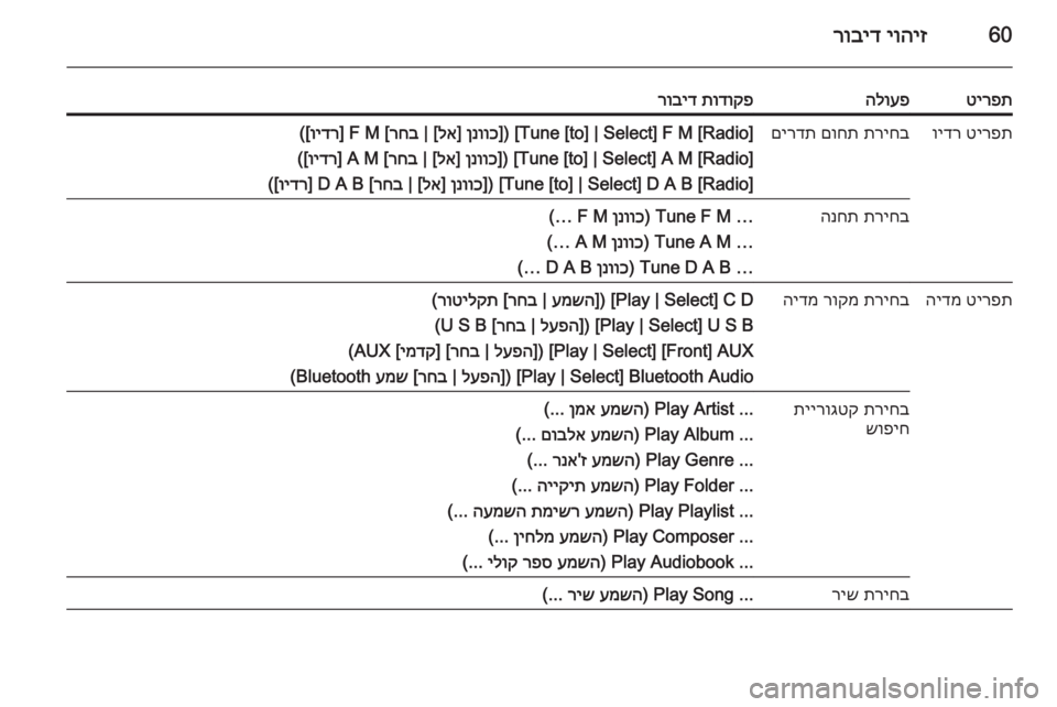 OPEL CASCADA 2015  מערכת מידע ובידור 60יוהיז
 
רוביד
טירפתהלועפתודוקפ
 
רובידטירפת
 
וידרתריחב
 
םוחת
 
םירדת[Tune [to] | Select] F M [Radio]]) 
ןנווכ
] 
לא
 | [
רחב
 [F M] 