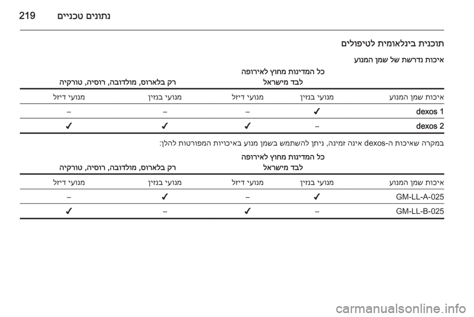 OPEL CASCADA 2015  ספר הנהג םינותנ
 
םיינכט219
תינכות
 
תימואלניב
 
םילופיטל
תוכיא
 
תשרדנ
 
לש
 
ןמש
 
עונמהלכ
 
תונידמה
 
ץוחמ
 
הפוריאל
דבל
 
לא