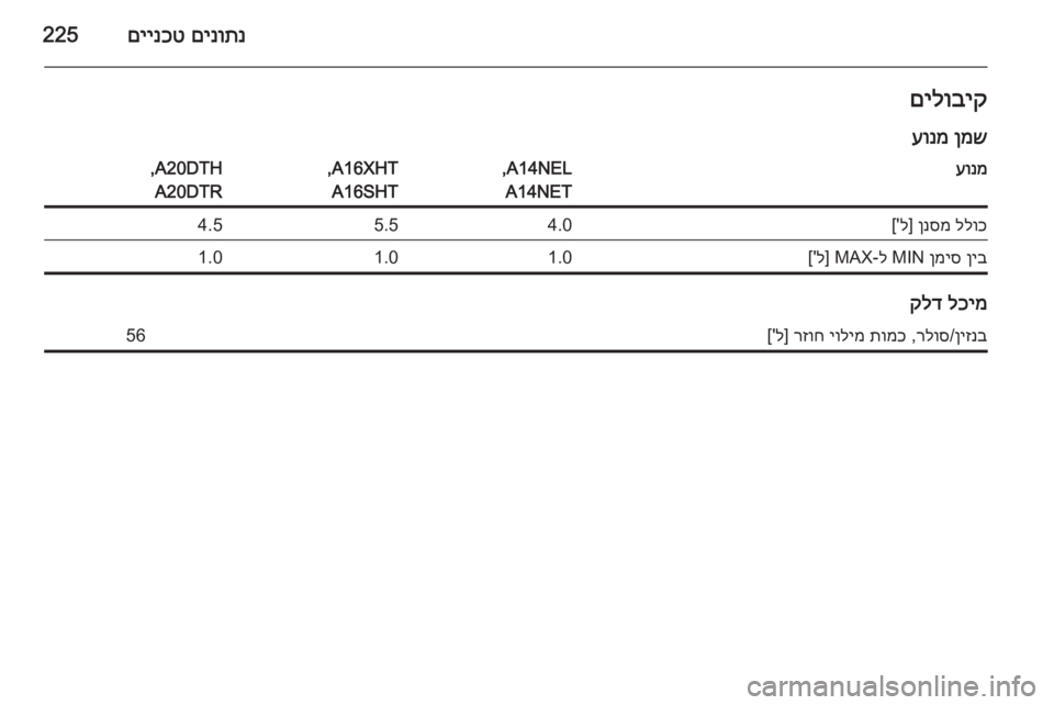 OPEL CASCADA 2015  ספר הנהג םינותנ
 
םיינכט225םילוביק
ןמש
 
עונמעונמA14NEL,
A14NETA16XHT,
A16SHTA20DTH,
A20DTRללוכ
 
ןנסמ
] ל['4.05.54.5ןיב
 
ןמיס
 MIN ל-MAX] ל['1.01.01.0
