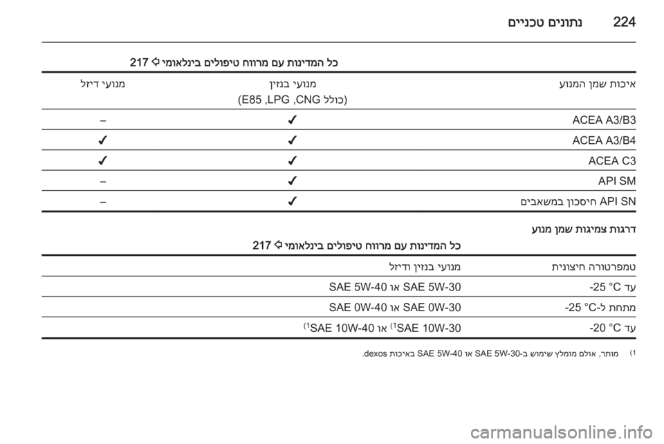 OPEL CASCADA 2015.5  ספר הנהג 224םינותנ
 
םיינכט
לכ
 
תונידמה
 
םע
 
חוורמ
 
םילופיט
 
ימואלניב
 
2
 217תוכיא
 
ןמש
 
עונמהיעונמ
 
ןיזנב
)
ללוכ
 CNG ,LPG ,E85(
