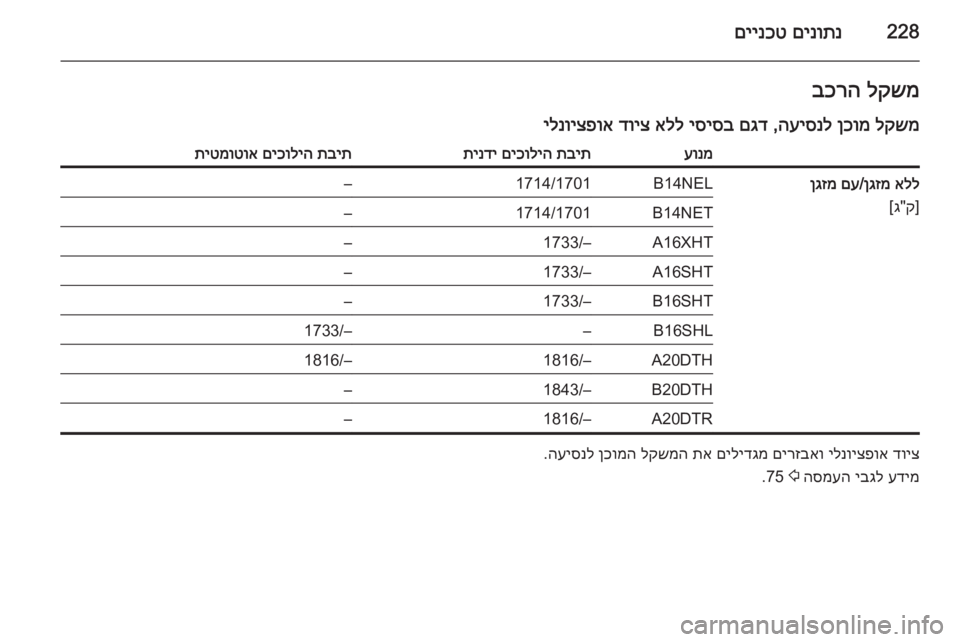 OPEL CASCADA 2015.5  ספר הנהג 228םינותנ
 
םיינכטלקשמ
 
בכרה
לקשמ
 
ןכומ
 
העיסנל
 ,
םגד
 
יסיסב
 
אלל
 
דויצ
 
ילנויצפואעונמתבית
 
םיכוליה
 
תינדיתבי