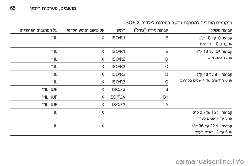 OPEL CASCADA 2015.5 ספר הנהג םיבשומ
,
תוכרעמ
ןוסיר65
םימוקימ
םירתומ
תנקתהל
בשומ
תוחיטב
םידליל
ISOFIXתצובק
לקשמתצובק
הדימ
) "
לדוג
( OPEL CASCADA 2015.5 ספר הנהג םיבשומ
,
תוכרעמ
ןוסיר65
םימוקימ
םירתומ
תנקתהל
בשומ
תוחיטב
םידליל
ISOFIXתצובק
לקשמתצובק
הדימ
) "
לדוג
(