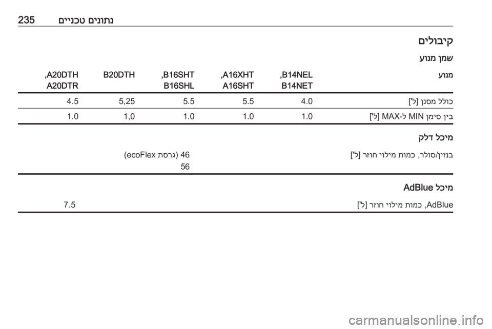 OPEL CASCADA 2016  ספר הנהג םינותנ
 
םיינכט235םילוביק
ןמש
 
עונמעונמB14NEL,
B14NETA16XHT,
A16SHTB16SHT, B16SHLB20DTHA20DTH,
A20DTRללוכ
 
ןנסמ
] ל['4.05.55.55,254.5ןיב
 
ןמיס
 MIN