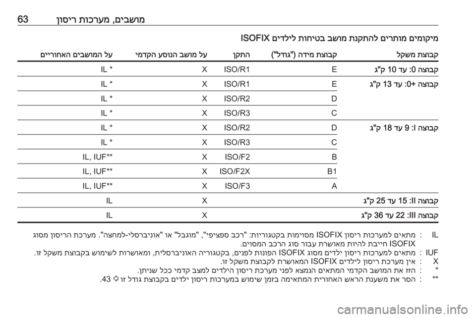 OPEL CASCADA 2017.5  ספר הנהג םיבשומ
 ,
תוכרעמ
 
ןוסיר63םימוקימ
 
םירתומ
 
תנקתהל
 
בשומ
 
תוחיטב
 
םידליל
 ISOFIXתצובק
 
לקשמתצובק
 
הדימ
) "
לדוג
(