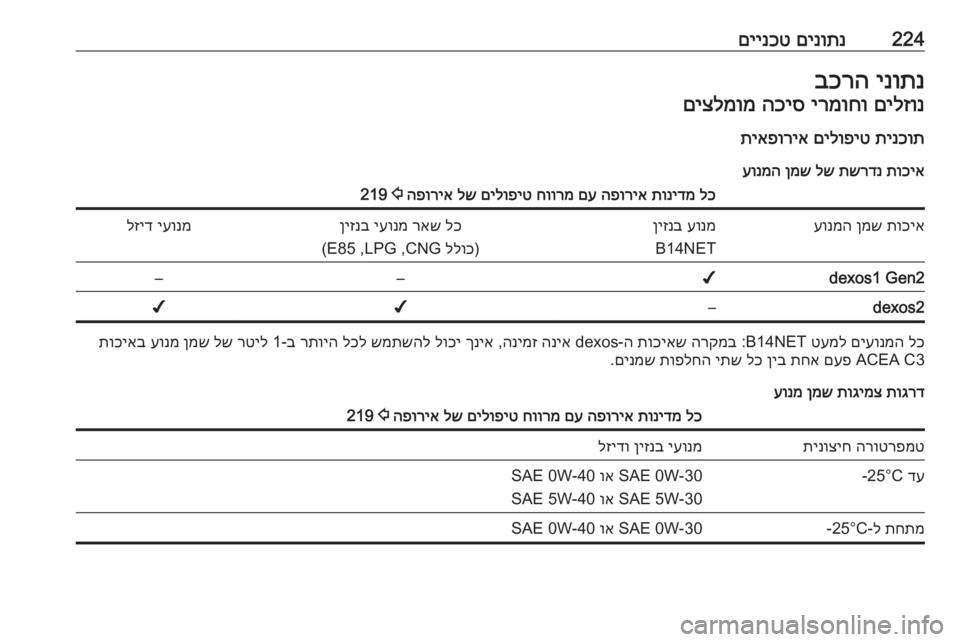 OPEL CASCADA 2018 ספר הנהג 224םינותנ
םיינכטינותנ
בכרהםילזונ
ירמוחו
הכיס
םיצלמומ
תינכות
םילופיט
תיאפוריא
תוכיא
תשרדנ
לש
ןמש
ע OPEL CASCADA 2018 ספר הנהג 224םינותנ
םיינכטינותנ
בכרהםילזונ
ירמוחו
הכיס
םיצלמומ
תינכות
םילופיט
תיאפוריא
תוכיא
תשרדנ
לש
ןמש
ע