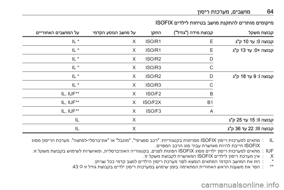 OPEL CASCADA 2018.5  ספר הנהג 64םיבשומ
 ,
תוכרעמ
 
ןוסירםימוקימ
 
םירתומ
 
תנקתהל
 
בשומ
 
תוחיטב
 
םידליל
 ISOFIXתצובק
 
לקשמתצובק
 
הדימ
) "
לדוג
(