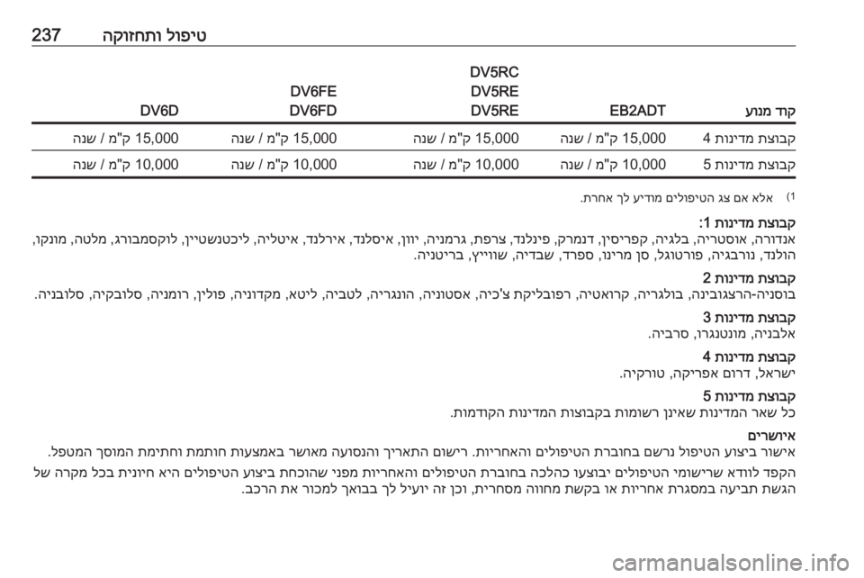 OPEL COMBO E 2019.1  ספר הנהג לופיט
 
הקוזחתו237
דוק
 
עונמEB2ADT
DV5RC
DV5RE
DV5RE
DV6FE
DV6FD
DV6D
תצובק
 
תונידמ
 415,000 ק"מ / 
הנש15,000 ק"מ / 
הנש15,000 ק"מ / 
הנש15,0