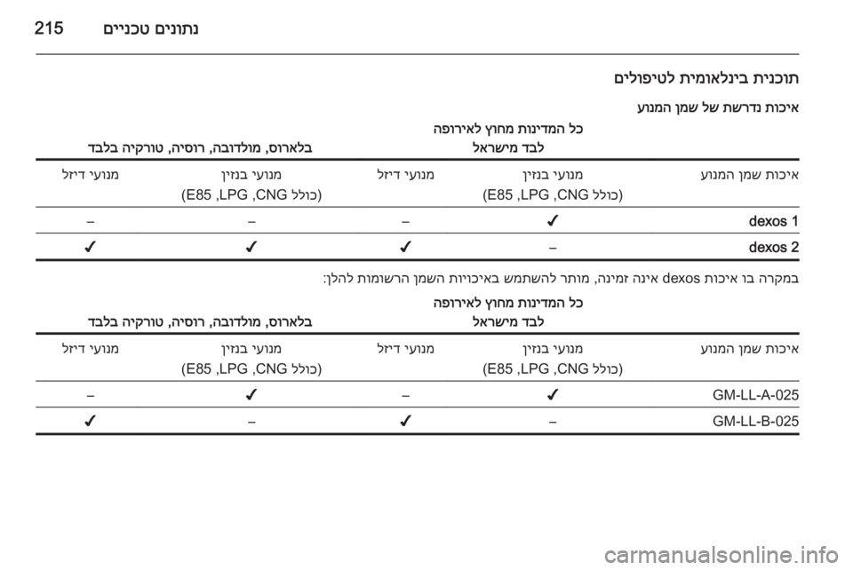 OPEL CORSA 2015  ספר הנהג םינותנ
 
םיינכט215
תינכות
 
תימואלניב
 
םילופיטל
תוכיא
 
תשרדנ
 
לש
 
ןמש
 
עונמהלכ
 
תונידמה
 
ץוחמ
 
הפוריאל
דבל
 
לא