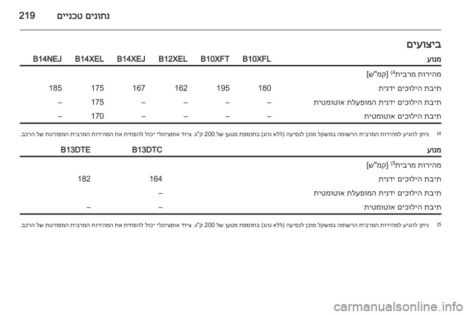 OPEL CORSA 2015  ספר הנהג םינותנ
 
םיינכט219םיעוציבעונמB10XFLB10XFTB12XELB14XEJB14XELB14NEJתוריהמ
 
תיברמ
(4
] 
מק
"ש[תבית
 
םיכוליה
 
תינדי180195162167175185תבית
 
