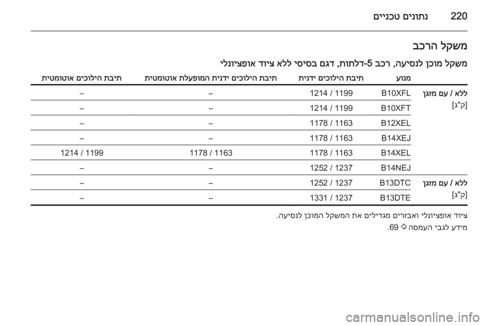 OPEL CORSA 2015 ספר הנהג 220םינותנ
םיינכטלקשמ
בכרה
לקשמ
ןכומ
העיסנל
,
בכר
5-
תותלד
,
םגד
יסיסב
אלל
דויצ
ילנויצפואעונמתבית
םיכו OPEL CORSA 2015 ספר הנהג 220םינותנ
םיינכטלקשמ
בכרה
לקשמ
ןכומ
העיסנל
,
בכר
5-
תותלד
,
םגד
יסיסב
אלל
דויצ
ילנויצפואעונמתבית
םיכו