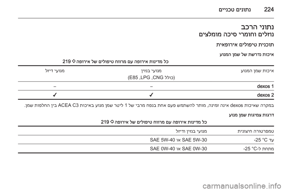 OPEL CORSA 2015.75  ספר הנהג 224םינותנ
 
םיינכטינותנ
 
בכרהםילזונ
 
ירמוחו
 
הכיס
 
םיצלמומ
תינכות
 
םילופיט
 
תיאפוריא
תוכיא
 
תשרדנ
 
לש
 
ןמש
 
ע