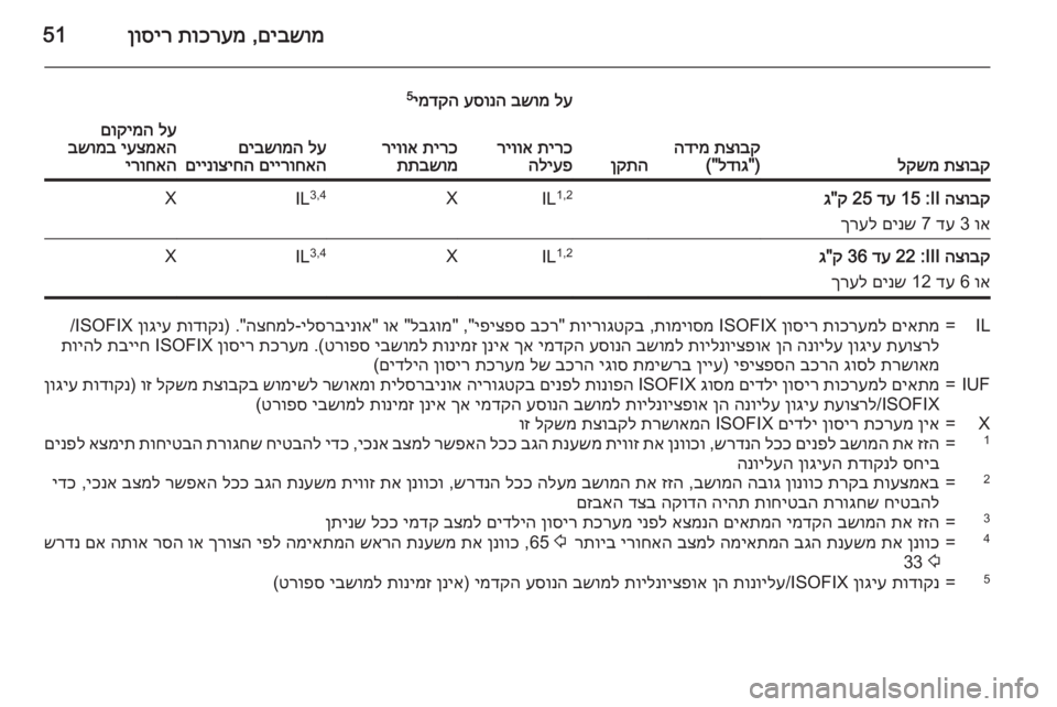 OPEL CORSA 2015.75  ספר הנהג םיבשומ
 ,
תוכרעמ
 
ןוסיר51
תצובק
 
לקשמתצובק
 
הדימ
)"
לדוג
("ןקתה
לע
 
בשומ
 
עסונה
 
ימדקה
5
לע
 
םיבשומה
םיירוחאה