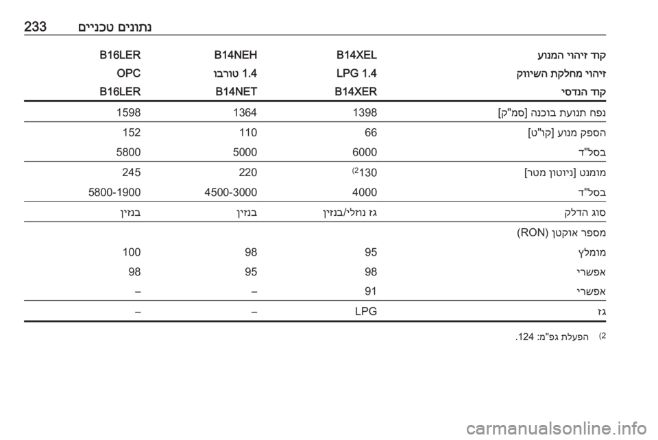 OPEL CORSA 2016  ספר הנהג םינותנ
 
םיינכט233דוק
 
יוהיז
 
עונמהB14XELB14NEHB16LERיוהיז
 
תקלחמ
 
קווישה1.4 LPG1.4 
וברוטOPCדוק
 
יסדנהB14XERB14NETB16LERחפנ
 
תעונת
