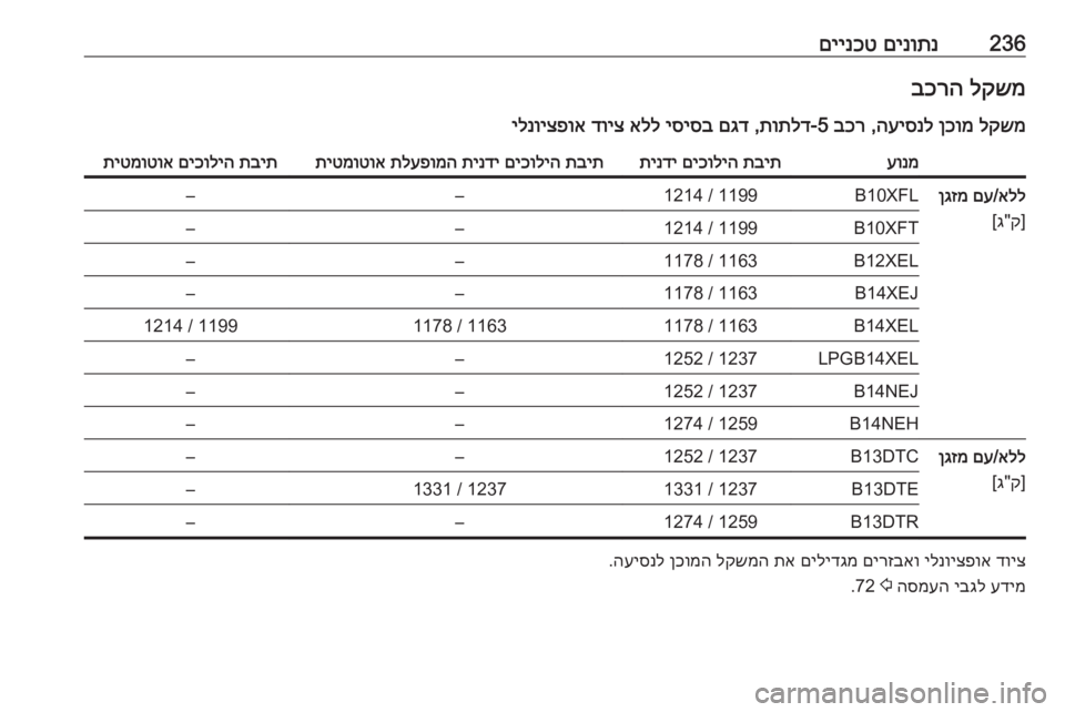 OPEL CORSA 2016  ספר הנהג 236םינותנ
 
םיינכטלקשמ
 
בכרה
לקשמ
 
ןכומ
 
העיסנל
 ,
בכר
 5-
תותלד
 ,
םגד
 
יסיסב
 
אלל
 
דויצ
 
ילנויצפואעונמתבית
 
םיכו