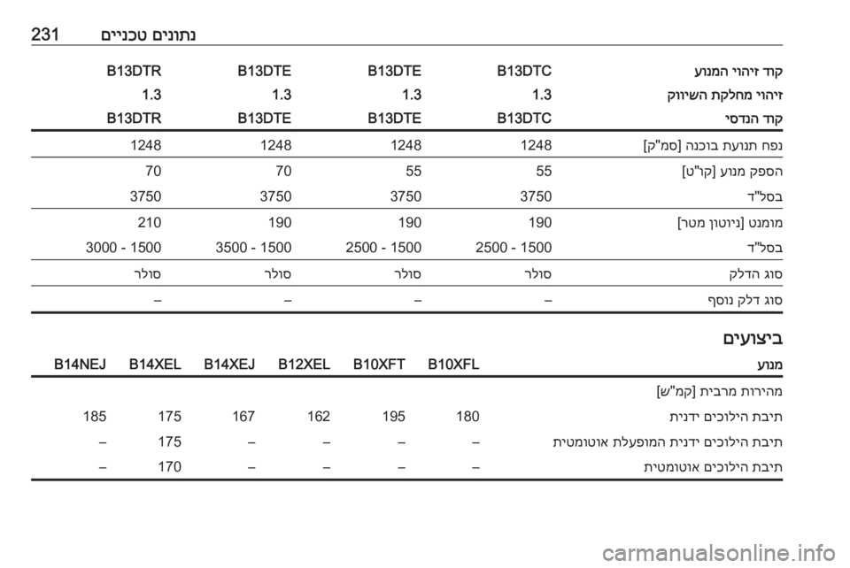 OPEL CORSA 2016.5  ספר הנהג םינותנ
 
םיינכט231דוק
 
יוהיז
 
עונמהB13DTCB13DTEB13DTEB13DTRיוהיז
 
תקלחמ
 
קווישה1.31.31.31.3דוק
 
יסדנהB13DTCB13DTEB13DTEB13DTRחפנ
 
תעונת
 