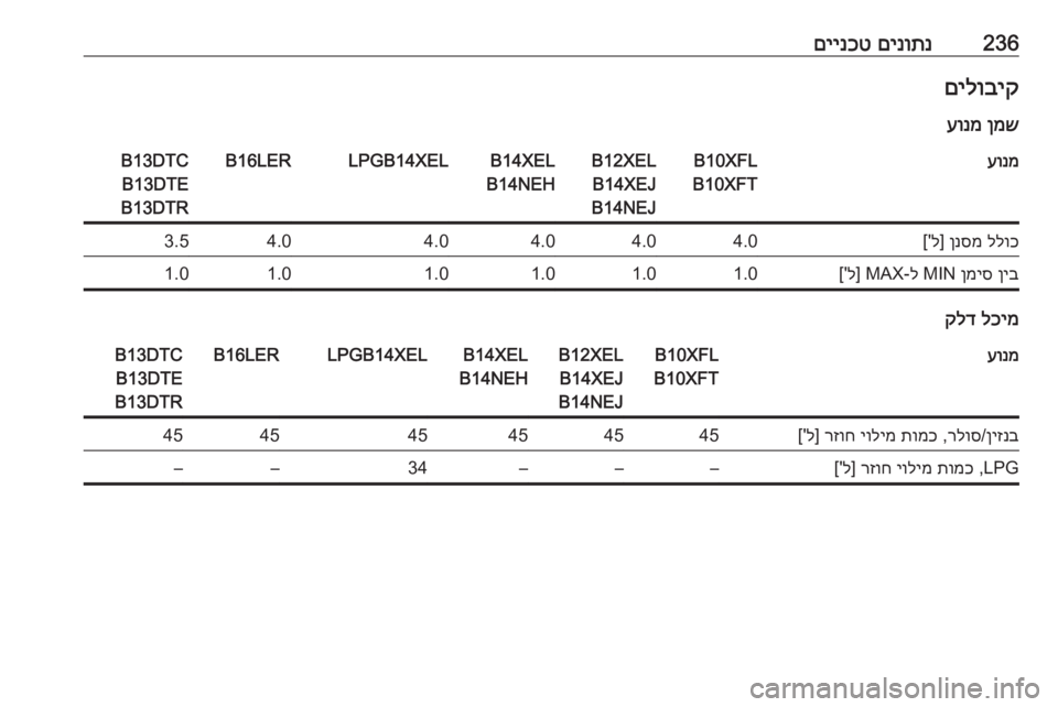 OPEL CORSA 2016.5  ספר הנהג 236םינותנ
 
םיינכטםילוביק
ןמש
 
עונמעונמB10XFL
B10XFTB12XEL B14XEJ
B14NEJB14XEL
B14NEHB14XEL LPGB16LERB13DTC B13DTE
B13DTRללוכ
 
ןנסמ
] ל['4.04.04.04.04.03.5