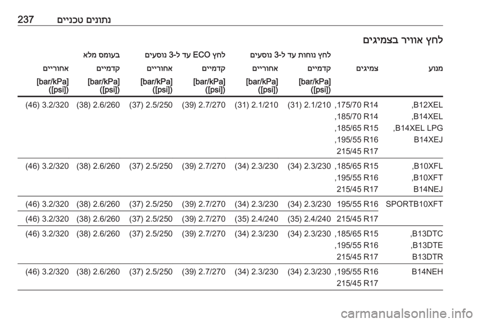 OPEL CORSA 2016.5  ספר הנהג םינותנ
 
םיינכט237ץחל
 
ריווא
 
םיגימצבץחל
 
תוחונ
 
דע
 ל-3 
םיעסונץחל
 ECO 
דע
 ל-3 
םיעסונסמועב
 
אלמעונמםיגימצםיימדק