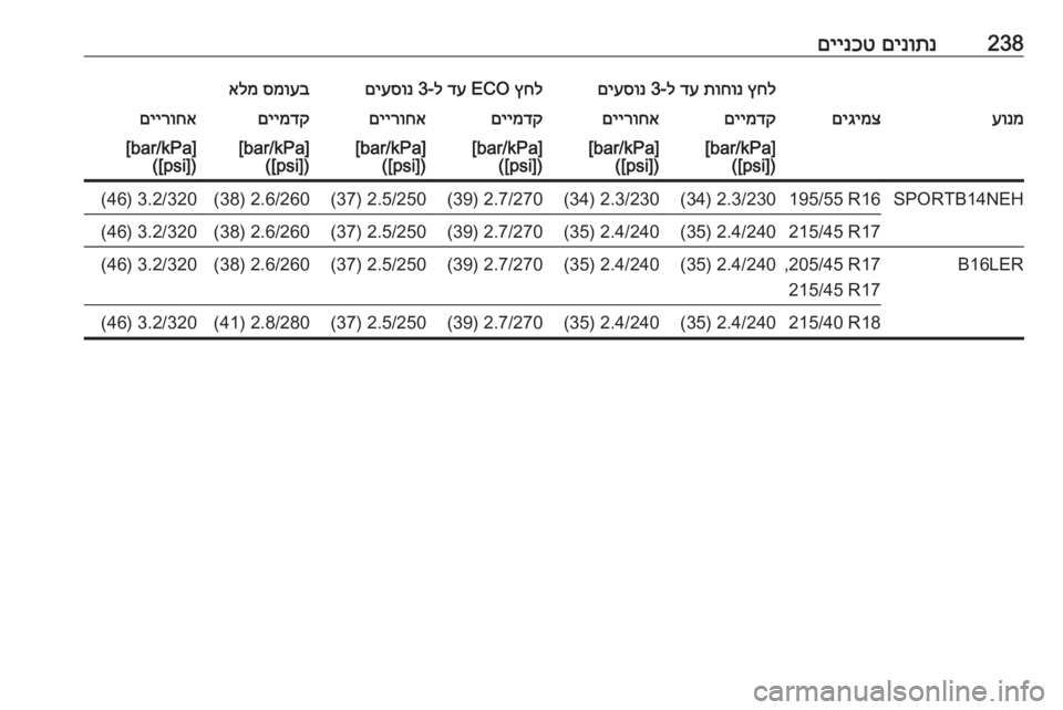 OPEL CORSA 2016.5  ספר הנהג 238םינותנ
 
םיינכטץחל
 
תוחונ
 
דע
 ל-3 
םיעסונץחל
 ECO 
דע
 ל-3 
םיעסונסמועב
 
אלמעונמםיגימצםיימדקםיירוחאםיימדקםיירו