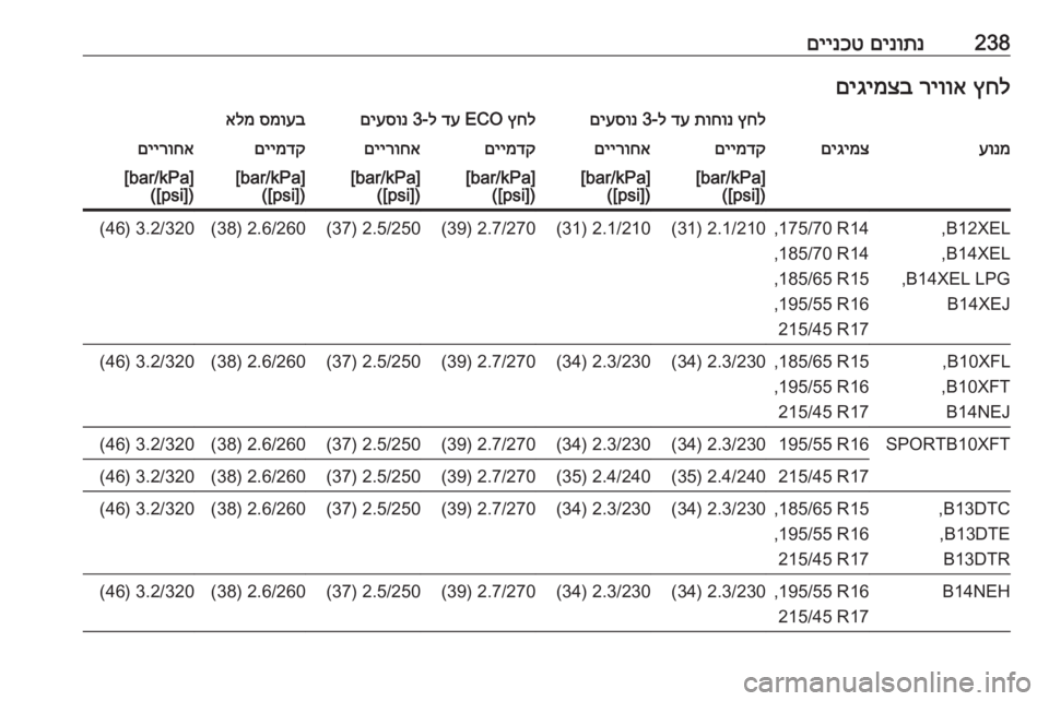 OPEL CORSA 2017  ספר הנהג 238םינותנ
 
םיינכטץחל
 
ריווא
 
םיגימצבץחל
 
תוחונ
 
דע
 ל-3 
םיעסונץחל
 ECO 
דע
 ל-3 
םיעסונסמועב
 
אלמעונמםיגימצםיימדק