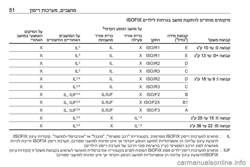 OPEL CORSA E 2017.5 ספר הנהג םיבשומ
,
תוכרעמ
ןוסיר51םימוקימ
םירתומ
תנקתהל
בשומ
תוחיטב
םידליל
ISOFIX
תצובק
לקשמתצובק
הדימ
)"
לדוג
( OPEL CORSA E 2017.5 ספר הנהג םיבשומ
,
תוכרעמ
ןוסיר51םימוקימ
םירתומ
תנקתהל
בשומ
תוחיטב
םידליל
ISOFIX
תצובק
לקשמתצובק
הדימ
)"
לדוג
(