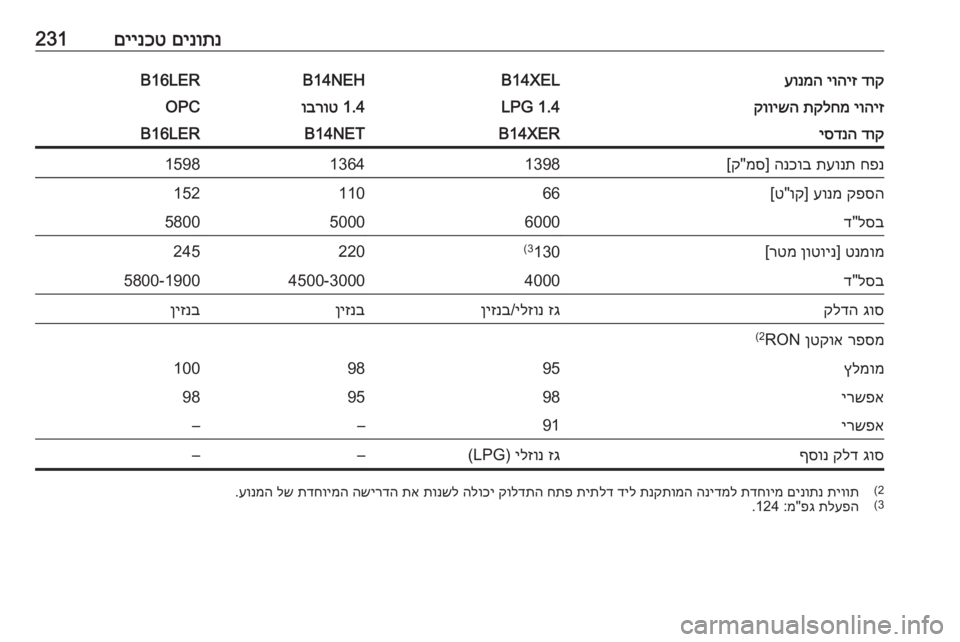 OPEL CORSA E 2018  ספר הנהג םינותנ
 
םיינכט231דוק
 
יוהיז
 
עונמהB14XELB14NEHB16LERיוהיז
 
תקלחמ
 
קווישה1.4 LPG1.4 
וברוטOPCדוק
 
יסדנהB14XERB14NETB16LERחפנ
 
תעונת
