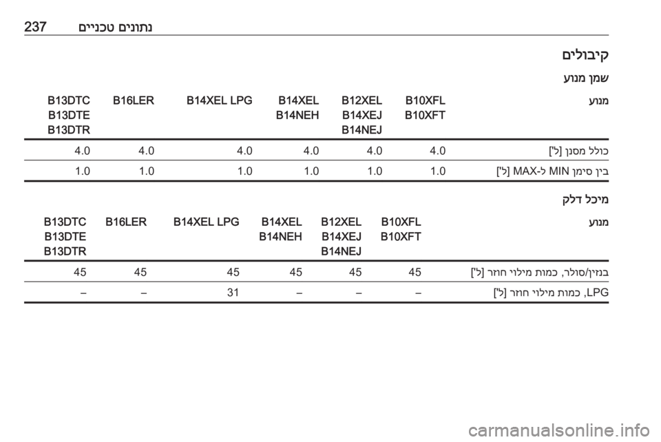 OPEL CORSA E 2018  ספר הנהג םינותנ
 
םיינכט237םילוביק
ןמש
 
עונמעונמB10XFL
B10XFTB12XEL B14XEJ
B14NEJB14XEL
B14NEHB14XEL LPGB16LERB13DTC B13DTE
B13DTRללוכ
 
ןנסמ
] ל['4.04.04.04.04.04.0