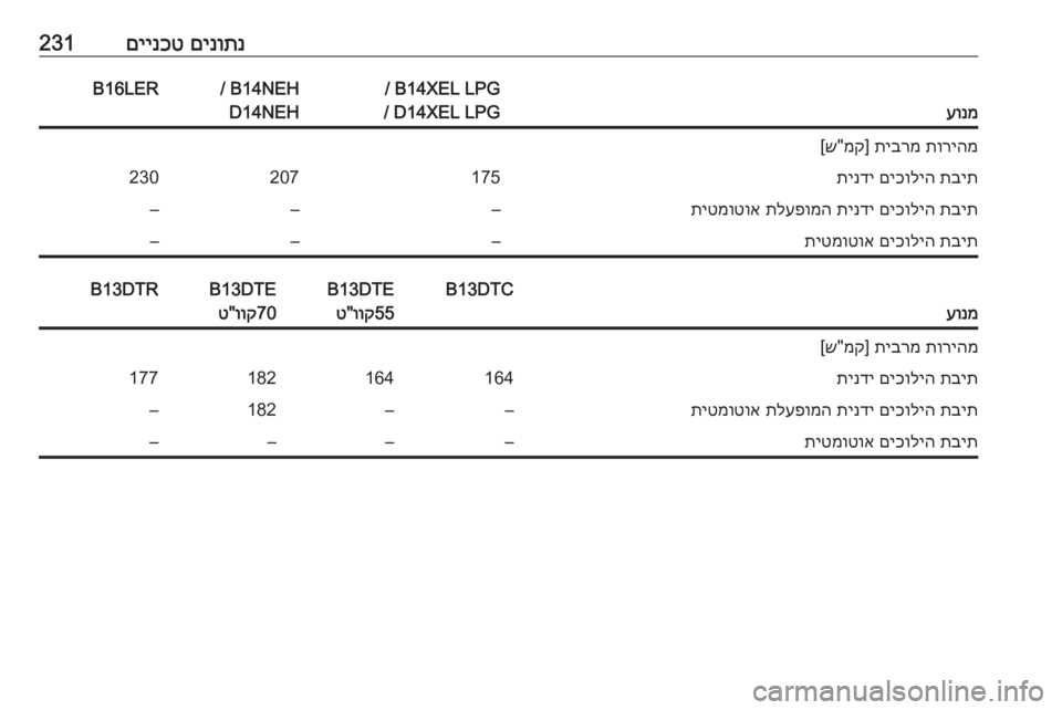 OPEL CORSA E 2018.5  ספר הנהג םינותנ
 
םיינכט231
עונמ
B14XEL LPG/ 
D14XEL LPG/ B14NEH/ 
D14NEHB16LERתוריהמ
 
תיברמ
] 
מק
"ש[תבית
 
םיכוליה
 
תינדי175207230תבית
 
םיכוליה