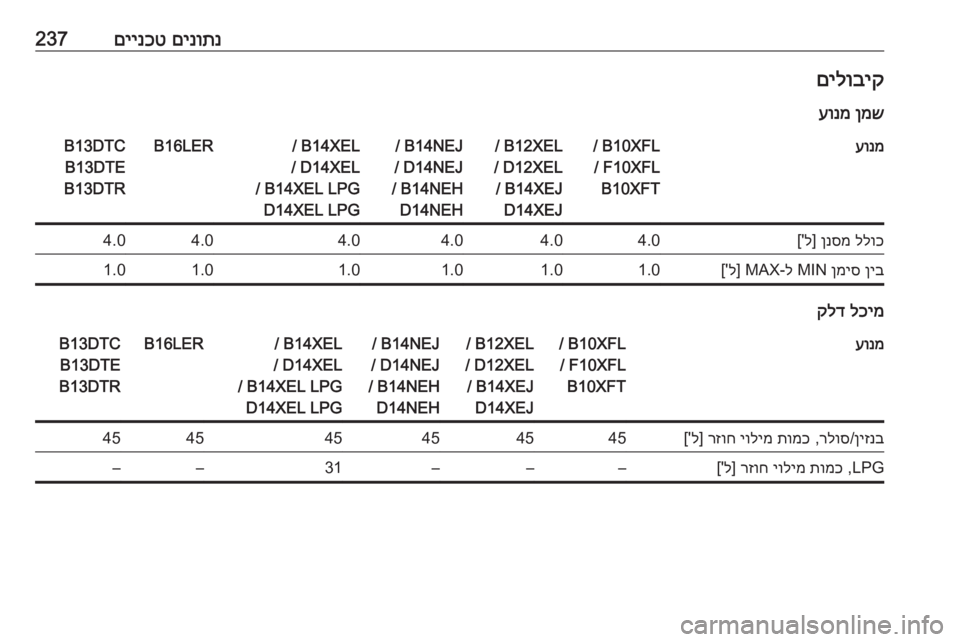 OPEL CORSA E 2018.5  ספר הנהג םינותנ
 
םיינכט237םילוביק
ןמש
 
עונמעונמB10XFL/ 
F10XFL/ 
B10XFTB12XEL/ 
D12XEL/  B14XEJ/ 
D14XEJB14NEJ/ 
D14NEJ/ 
B14NEH/ 
D14NEHB14XEL/ 
D14XEL/ 
B14XEL LPG/ 
D14XEL LP