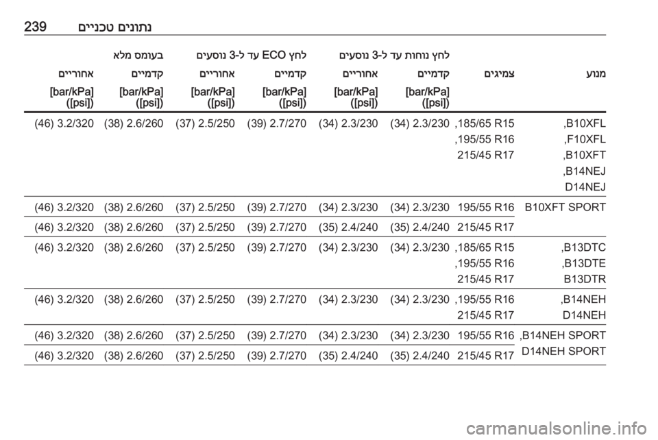 OPEL CORSA E 2018.5  ספר הנהג םינותנ
 
םיינכט239ץחל
 
תוחונ
 
דע
 ל-3 
םיעסונץחל
 ECO 
דע
 ל-3 
םיעסונסמועב
 
אלמעונמםיגימצםיימדקםיירוחאםיימדקםיירו