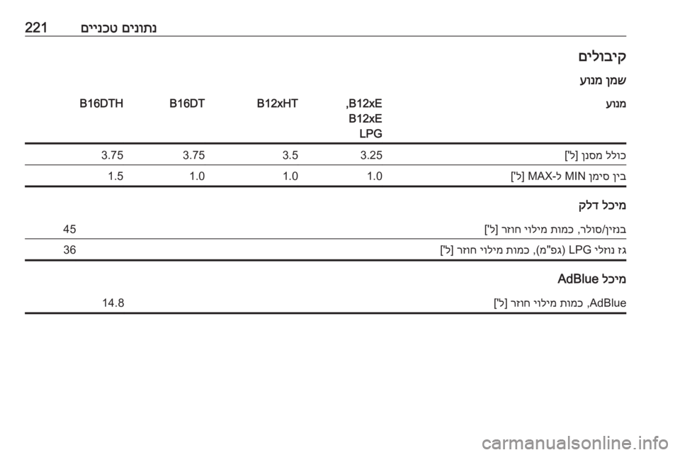 OPEL CROSSLAND X 2018  ספר הנהג םינותנ
 
םיינכט221םילוביק
ןמש
 
עונמעונמB12xE,
B12xE LPGB12xHTB16DTB16DTHללוכ
 
ןנסמ
] ל['3.253.53.753.75ןיב
 
ןמיס
 MIN ל-MAX] ל['1.01.01.01.5
