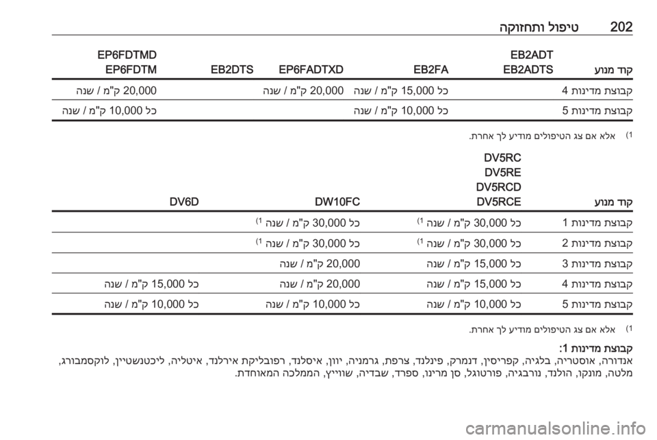 OPEL CROSSLAND X 2020 ספר הנהג 202לופיט
הקוזחתו
דוק
עונמ
EB2ADT
EB2ADTS
EB2FAEP6FADTXDEB2DTS
EP6FDTMD EP6FDTMתצובק
תונידמ
4לכ
15,000 ק"מ /
הנש20,000 ק"מ /
הנש20,000 ק" OPEL CROSSLAND X 2020 ספר הנהג 202לופיט
הקוזחתו
דוק
עונמ
EB2ADT
EB2ADTS
EB2FAEP6FADTXDEB2DTS
EP6FDTMD EP6FDTMתצובק
תונידמ
4לכ
15,000 ק"מ /
הנש20,000 ק"מ /
הנש20,000 ק"