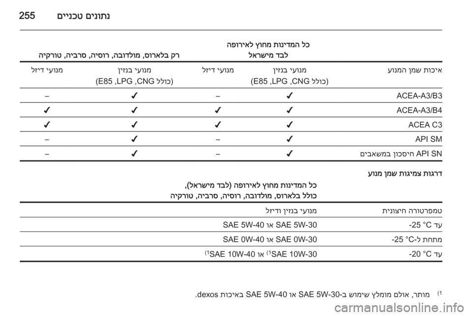 OPEL INSIGNIA 2014 ספר הנהג םינותנ
םיינכט255
לכ
תונידמה
ץוחמ
הפוריאל
דבל
לארשימ
קר
סוראלב
,
הבודלומ
,
היסור
,
היברס
,
היקרוט
תוכיא
ן OPEL INSIGNIA 2014 ספר הנהג םינותנ
םיינכט255
לכ
תונידמה
ץוחמ
הפוריאל
דבל
לארשימ
קר
סוראלב
,
הבודלומ
,
היסור
,
היברס
,
היקרוט
תוכיא
ן