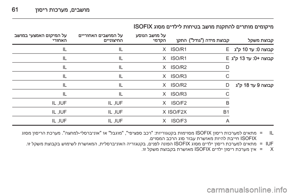 OPEL INSIGNIA 2014 ספר הנהג םיבשומ
,
תוכרעמ
ןוסיר61
םימוקימ
םירתומ
תנקתהל
בשומ
תוחיטב
םידליל
גוסמ
ISOFIXתצובק
לקשמתצובק
הדימ
) "
OPEL INSIGNIA 2014 ספר הנהג םיבשומ
,
תוכרעמ
ןוסיר61
םימוקימ
םירתומ
תנקתהל
בשומ
תוחיטב
םידליל
גוסמ
ISOFIXתצובק
לקשמתצובק
הדימ
) "