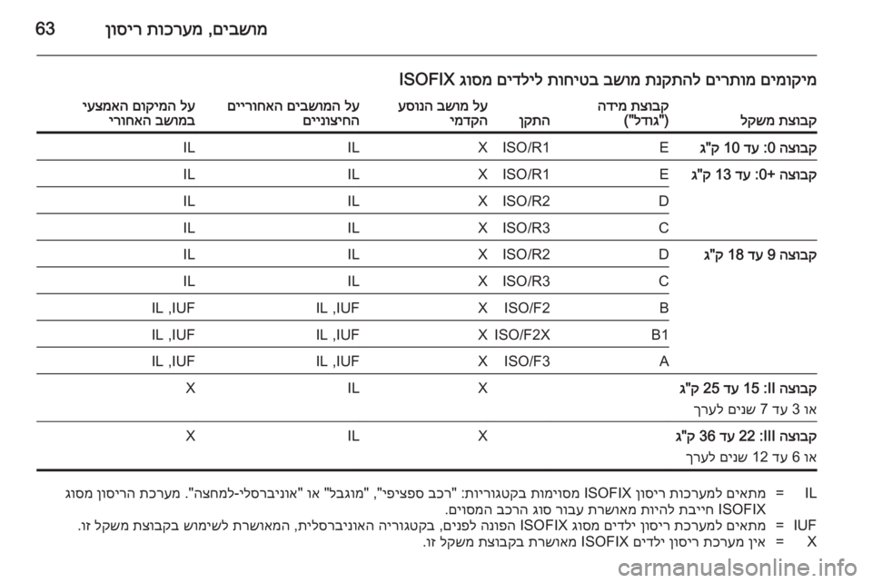 OPEL INSIGNIA 2014.5 ספר הנהג םיבשומ
,
תוכרעמ
ןוסיר63
םימוקימ
םירתומ
תנקתהל
בשומ
תוחיטב
םידליל
גוסמ
ISOFIXתצובק
לקשמתצובק
הדימ
)"
ל OPEL INSIGNIA 2014.5 ספר הנהג םיבשומ
,
תוכרעמ
ןוסיר63
םימוקימ
םירתומ
תנקתהל
בשומ
תוחיטב
םידליל
גוסמ
ISOFIXתצובק
לקשמתצובק
הדימ
)"
ל