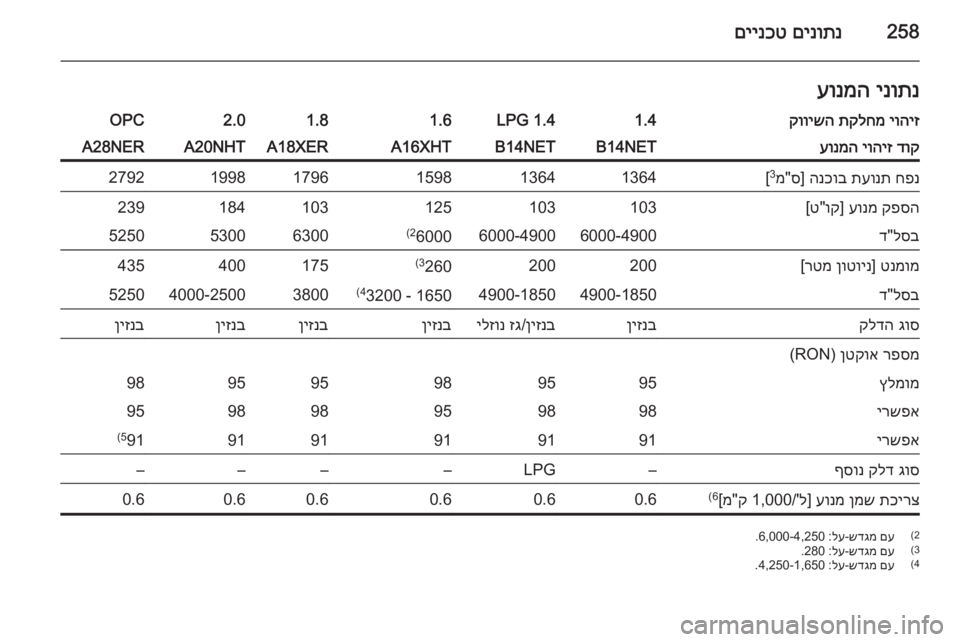 OPEL INSIGNIA 2015 ספר הנהג 258םינותנ
םיינכטינותנ
עונמהיוהיז
תקלחמ
קווישה1.41.4 LPG1.61.82.0OPCדוק
יוהיז
עונמהB14NETB14NETA16XHTA18XERA20NHTA28NERחפנ
תעונת OPEL INSIGNIA 2015 ספר הנהג 258םינותנ
םיינכטינותנ
עונמהיוהיז
תקלחמ
קווישה1.41.4 LPG1.61.82.0OPCדוק
יוהיז
עונמהB14NETB14NETA16XHTA18XERA20NHTA28NERחפנ
תעונת