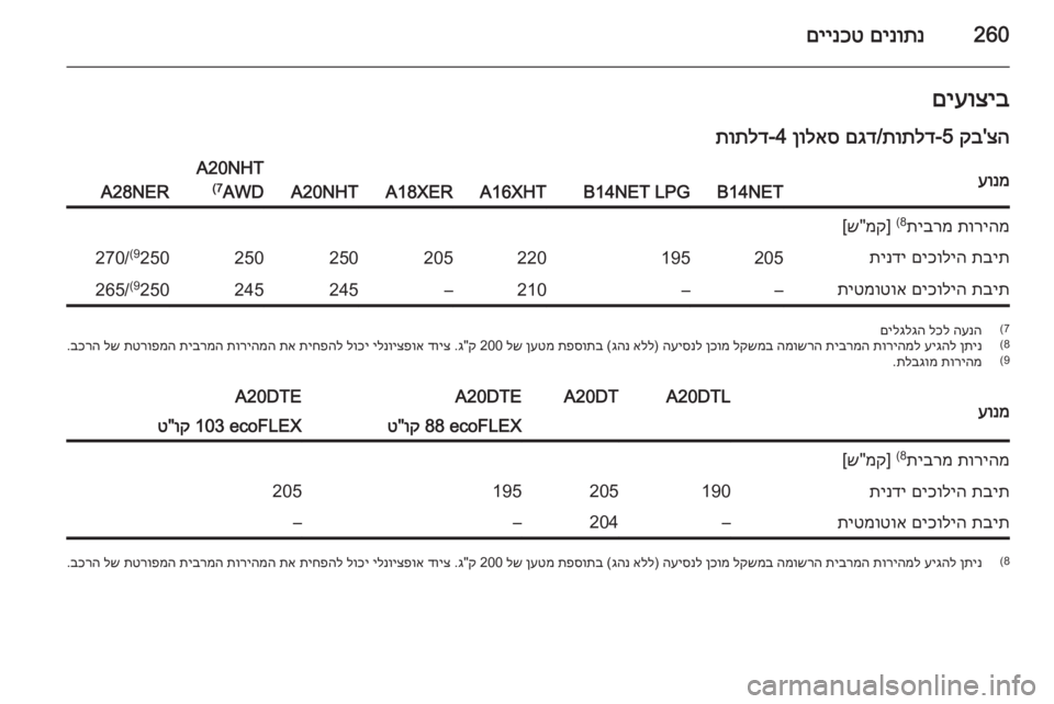 OPEL INSIGNIA 2015  ספר הנהג 260םינותנ
 
םיינכטםיעוציב
צה
'
קב
 5-
תותלד
/
םגד
 
ןולאס
 4‑
תותלדעונמB14NETB14NET LPGA16XHTA18XERA20NHT
A20NHT
AWD
(7
A28NER
תוריהמ
 
תיב