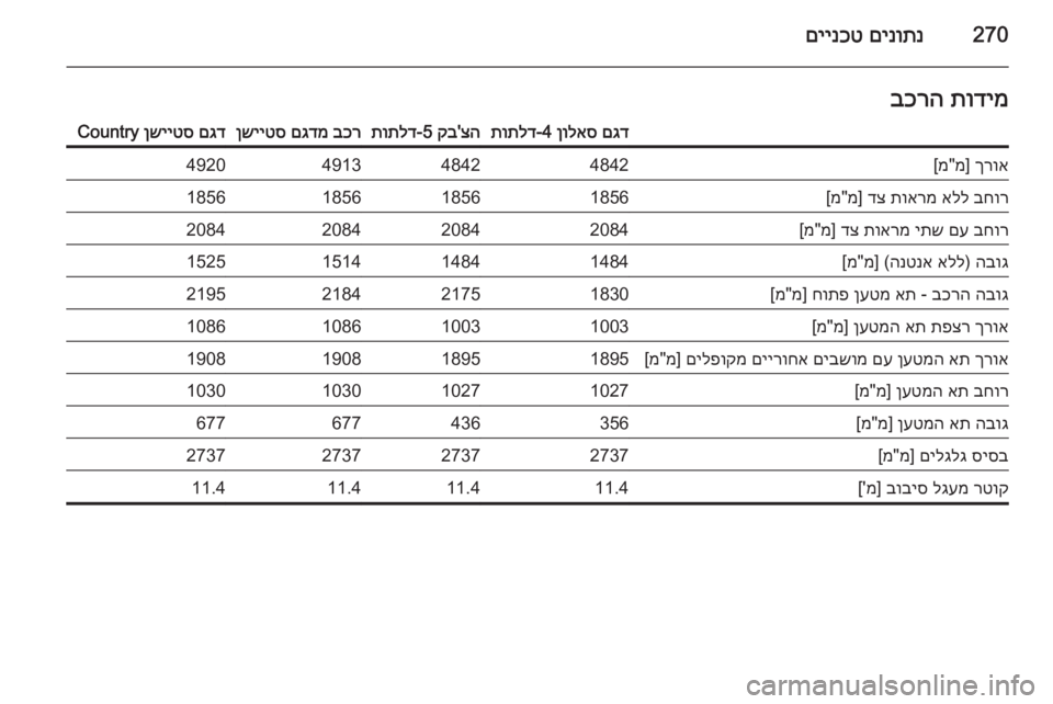 OPEL INSIGNIA 2015  ספר הנהג 270םינותנ
 
םיינכטתודימ
 
בכרהםגד
 
ןולאס
 4‑
תותלדצה
'
קב
 5-
תותלדבכר
 
םגדמ
 
ןשייטסםגד
 
ןשייטס
 Countryךרוא
] מ"מ[