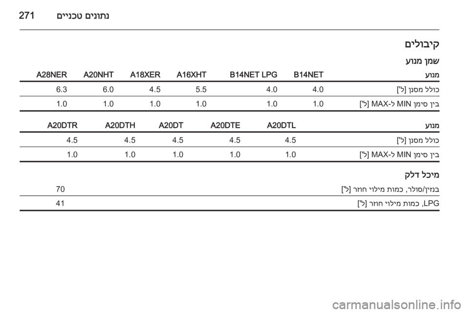 OPEL INSIGNIA 2015  ספר הנהג םינותנ
 
םיינכט271םילוביק
ןמש
 
עונמעונמB14NETB14NET LPGA16XHTA18XERA20NHTA28NERללוכ
 
ןנסמ
] ל['4.04.05.54.56.06.3ןיב
 
ןמיס
 MIN ל-MAX] ל['1.0