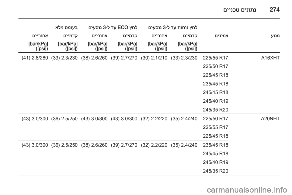 OPEL INSIGNIA 2015  ספר הנהג 274םינותנ
 
םיינכט
ץחל
 
תוחונ
 
דע
 ל-3 
םיעסונץחל
 ECO 
דע
 ל-3 
םיעסונסמועב
 
אלמעונמםיגימצםיימדקםיירוחאםיימדקםייר