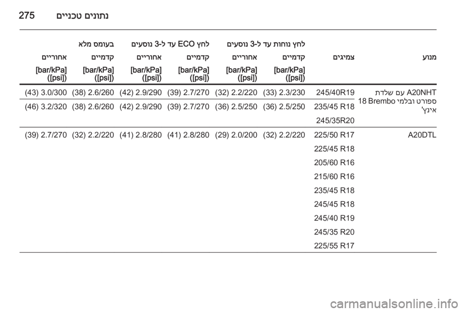 OPEL INSIGNIA 2015  ספר הנהג םינותנ
 
םיינכט275
ץחל
 
תוחונ
 
דע
 ל-3 
םיעסונץחל
 ECO 
דע
 ל-3 
םיעסונסמועב
 
אלמעונמםיגימצםיימדקםיירוחאםיימדקםייר