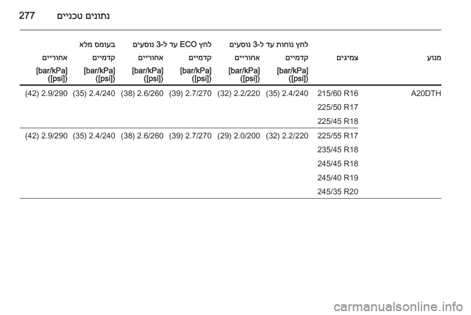 OPEL INSIGNIA 2015  ספר הנהג םינותנ
 
םיינכט277
ץחל
 
תוחונ
 
דע
 ל-3 
םיעסונץחל
 ECO 
דע
 ל-3 
םיעסונסמועב
 
אלמעונמםיגימצםיימדקםיירוחאםיימדקםייר