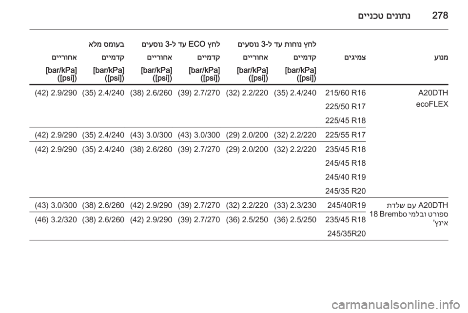 OPEL INSIGNIA 2015  ספר הנהג 278םינותנ
 
םיינכט
ץחל
 
תוחונ
 
דע
 ל-3 
םיעסונץחל
 ECO 
דע
 ל-3 
םיעסונסמועב
 
אלמעונמםיגימצםיימדקםיירוחאםיימדקםייר