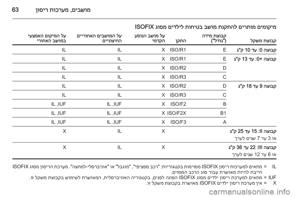 OPEL INSIGNIA 2015 ספר הנהג םיבשומ
,
תוכרעמ
ןוסיר63
םימוקימ
םירתומ
תנקתהל
בשומ
תוחיטב
םידליל
גוסמ
ISOFIXתצובק
לקשמתצובק
הדימ
)"
ל OPEL INSIGNIA 2015 ספר הנהג םיבשומ
,
תוכרעמ
ןוסיר63
םימוקימ
םירתומ
תנקתהל
בשומ
תוחיטב
םידליל
גוסמ
ISOFIXתצובק
לקשמתצובק
הדימ
)"
ל