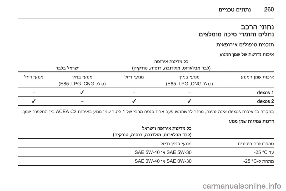 OPEL INSIGNIA 2015.5  ספר הנהג 260םינותנ
 
םיינכטינותנ
 
בכרהםילזונ
 
ירמוחו
 
הכיס
 
םיצלמומ
תינכות
 
םילופיט
 
תיאפוריא
תוכיא
 
תשרדנ
 
לש
 
ןמש
 
ע