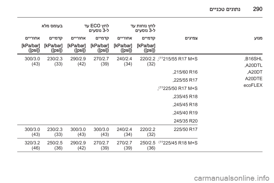 OPEL INSIGNIA 2015.5  ספר הנהג 290םינותנ
 
םיינכט
ץחל
 
תוחונ
 
דע
ל-3 
םיעסונץחל
 ECO 
דע
ל-3 
םיעסונסמועב
 
אלמעונמםיגימצםיימדקםיירוחאםיימדקםיירו