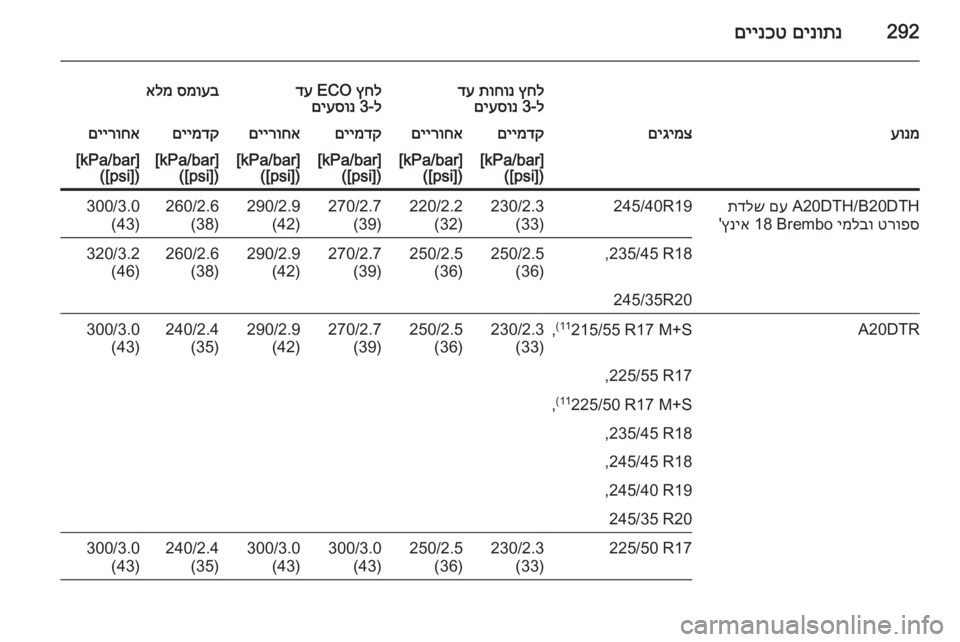 OPEL INSIGNIA 2015.5  ספר הנהג 292םינותנ
 
םיינכט
ץחל
 
תוחונ
 
דע
ל-3 
םיעסונץחל
 ECO 
דע
ל-3 
םיעסונסמועב
 
אלמעונמםיגימצםיימדקםיירוחאםיימדקםיירו