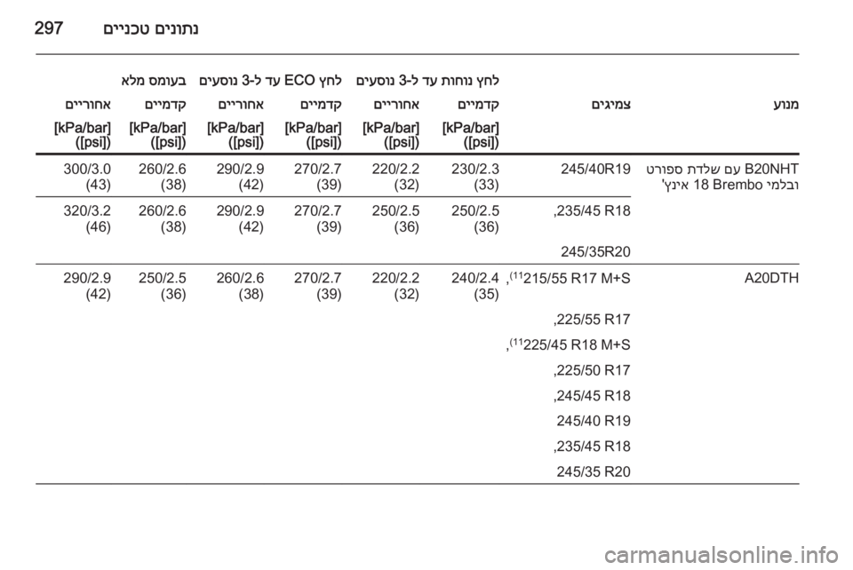 OPEL INSIGNIA 2015.5  ספר הנהג םינותנ
 
םיינכט297
ץחל
 
תוחונ
 
דע
 ל-3 
םיעסונץחל
 ECO 
דע
 ל-3 
םיעסונסמועב
 
אלמעונמםיגימצםיימדקםיירוחאםיימדקםייר